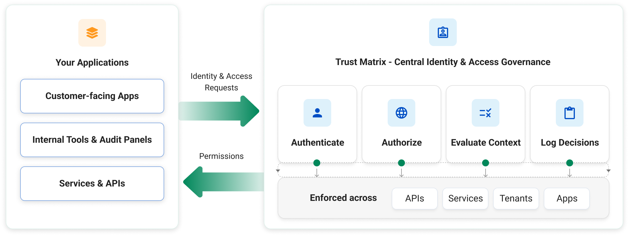 Implement identity - full view
